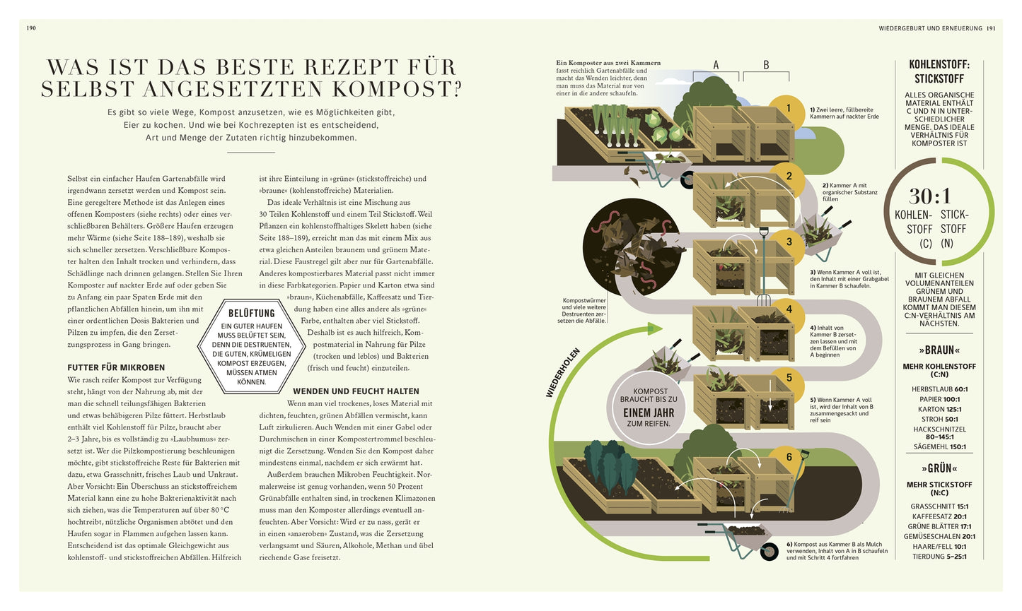 Das Buch "100 Fragen und Antworten zum Gärtnern | leicht verständlich beantwortet" aus dem DK Verlag ist ein deutscher Ratgeber zum Thema Kompostierung mit Texten, Diagrammen, Illustrationen und einer Infografik in fünf Schritten, die das Verhältnis von Kohlenstoff zu Stickstoff von 30:1 zeigt.