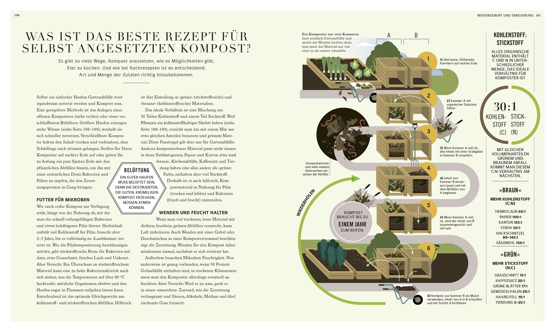 Das Buch "100 Fragen und Antworten zum Gärtnern | leicht verständlich beantwortet" aus dem DK Verlag ist ein deutscher Ratgeber zum Thema Kompostierung mit Texten, Diagrammen, Illustrationen und einer Infografik in fünf Schritten, die das Verhältnis von Kohlenstoff zu Stickstoff von 30:1 zeigt.